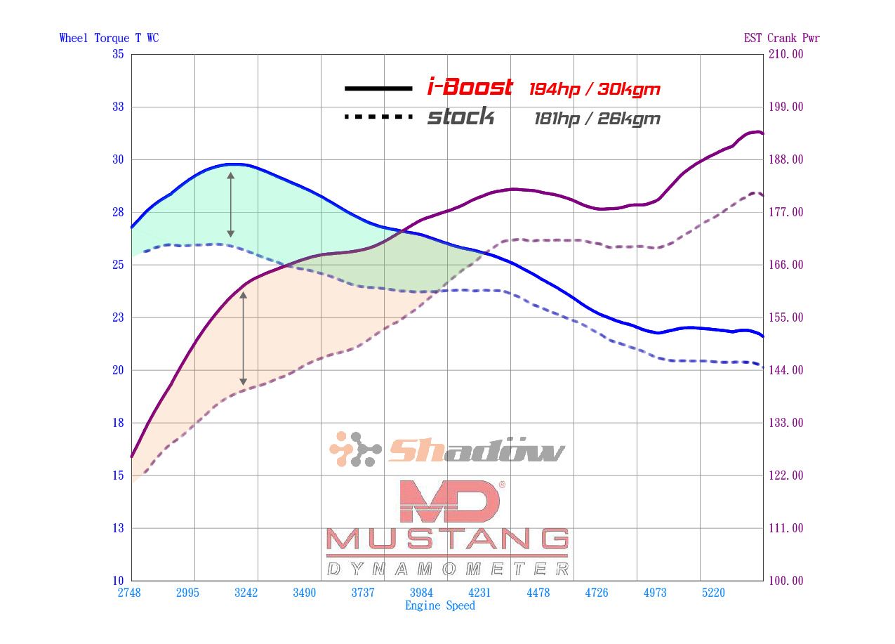 Iboost tuing box vs stock in mg hs 1.5T