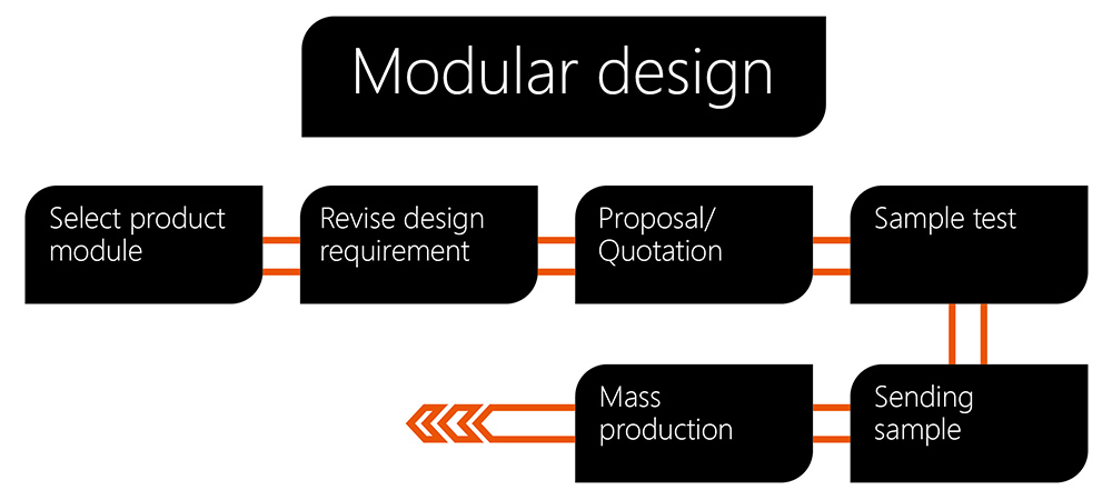 Prozessdiagramm des modularen Designs.