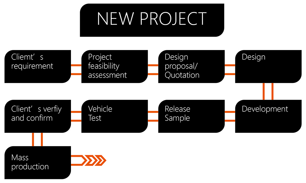 Wykres procesu nowego projektu.