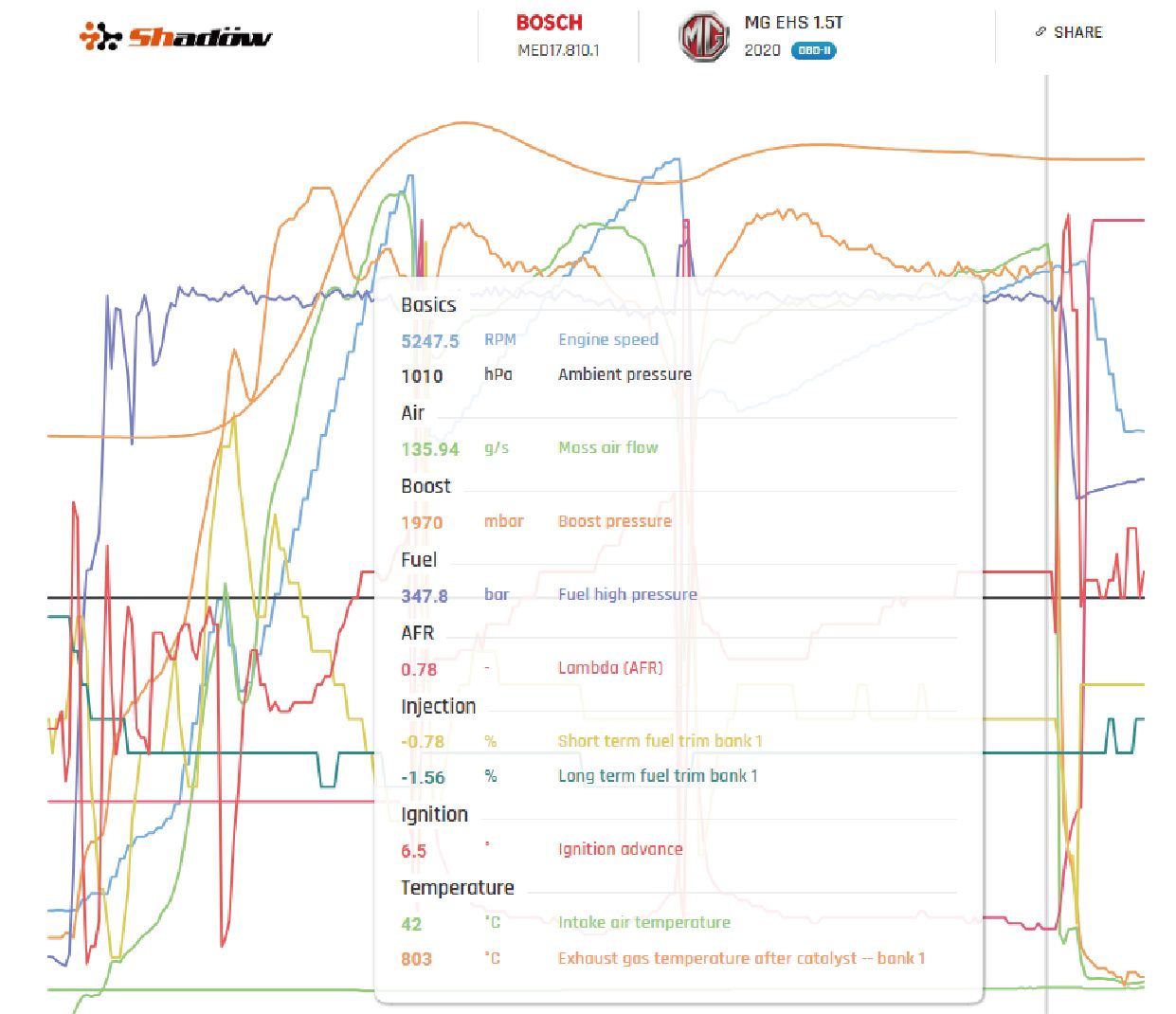 mg hs 1.5t caixa de tunagem Iboost datalog